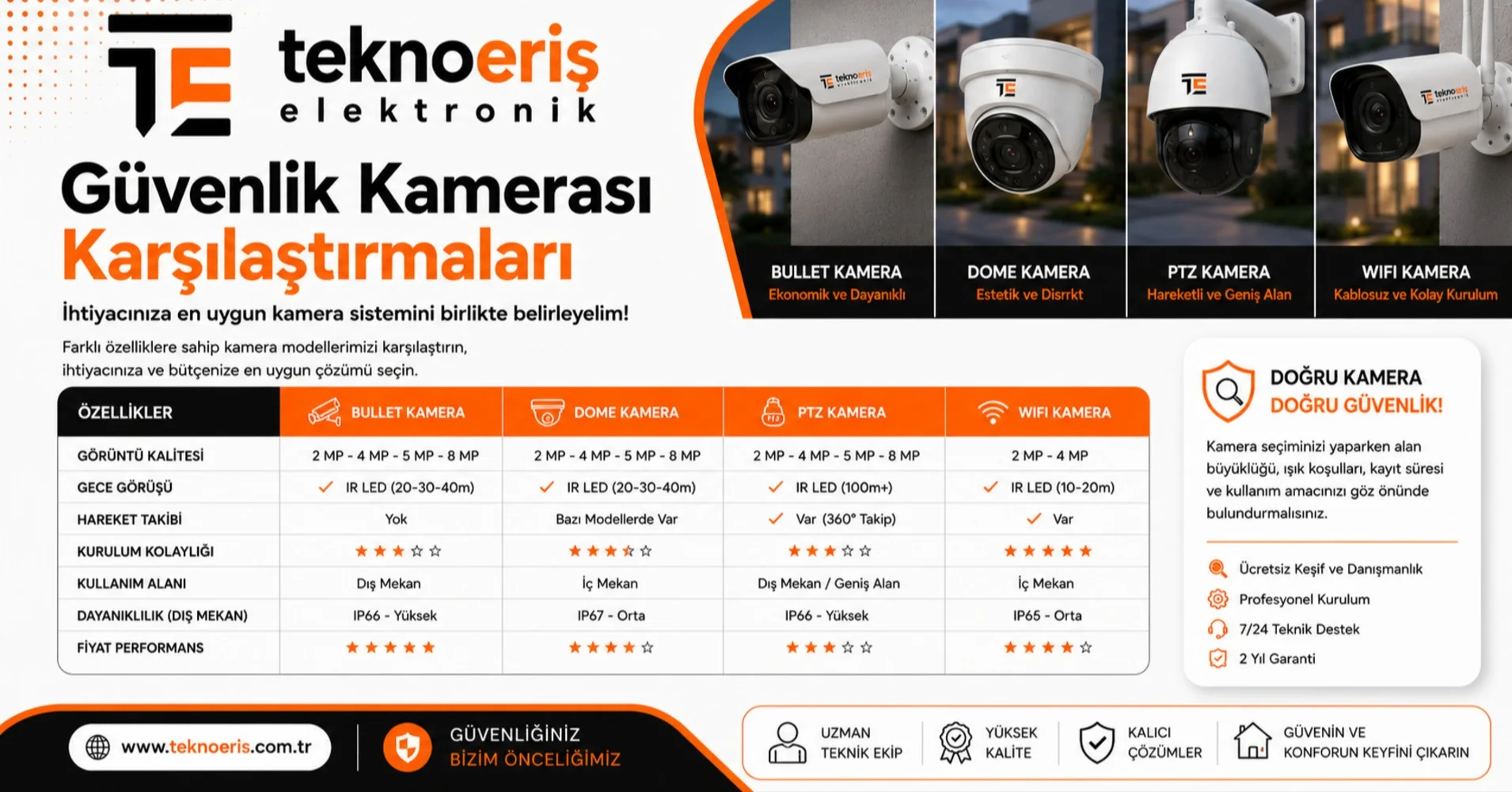 Güvenlik Kamerası Karşılaştırmaları
